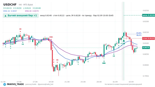 График USD/CHF (USDCHF), таймфрейм 4 часа: бычий внешний бар ×1 02.09.2026 10:00, вход 0.81482, стоп 0.81217. EMA 20/40, сигналы PANOVQ_TRADE