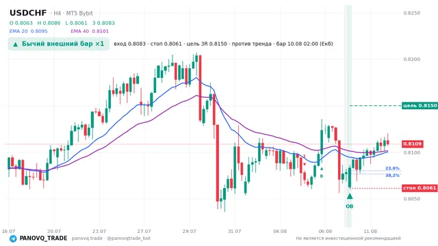 График USD/CHF (USDCHF), таймфрейм 4 часа: бычий внешний бар ×1 10.08.2026 02:00, вход 0.80834, стоп 0.80612. EMA 20/40, сигналы PANOVQ_TRADE