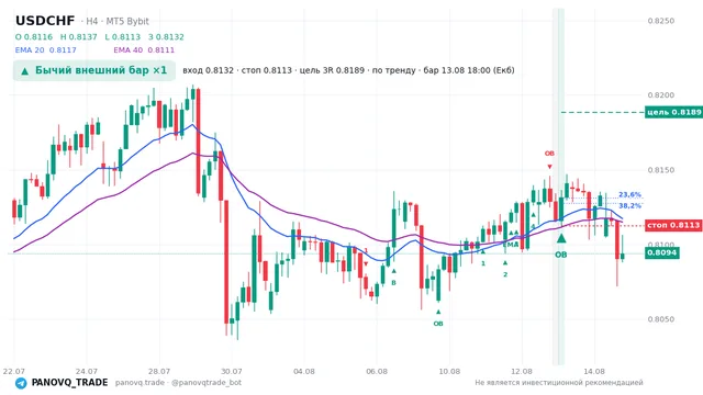 График USD/CHF (USDCHF), таймфрейм 4 часа: бычий внешний бар ×1 13.08.2026 18:00, вход 0.81315, стоп 0.81125. EMA 20/40, сигналы PANOVQ_TRADE