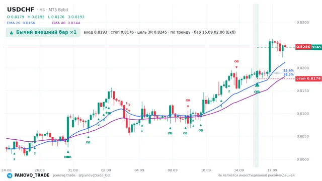 График USD/CHF (USDCHF), таймфрейм 4 часа: бычий внешний бар ×1 16.09.2026 02:00, вход 0.81933, стоп 0.8176. EMA 20/40, сигналы PANOVQ_TRADE