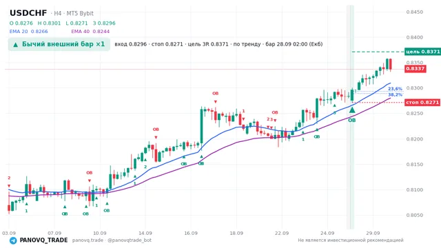 График USD/CHF (USDCHF), таймфрейм 4 часа: бычий внешний бар ×1 28.09.2026 02:00, вход 0.82962, стоп 0.82712. EMA 20/40, сигналы PANOVQ_TRADE