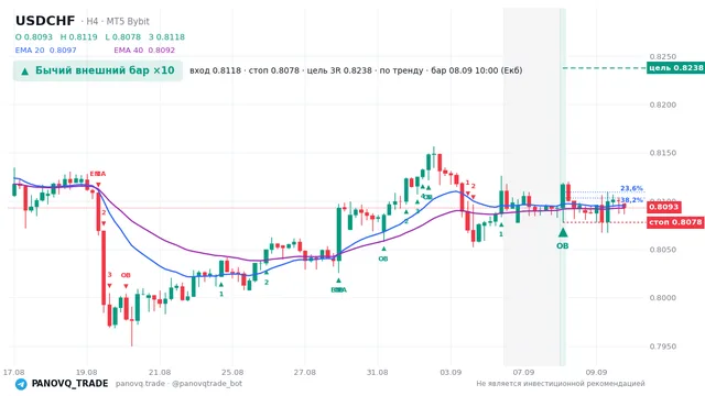 График USD/CHF (USDCHF), таймфрейм 4 часа: бычий внешний бар ×10 08.09.2026 10:00, вход 0.81177, стоп 0.80777. EMA 20/40, сигналы PANOVQ_TRADE