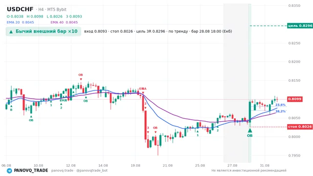 График USD/CHF (USDCHF), таймфрейм 4 часа: бычий внешний бар ×10 28.08.2026 18:00, вход 0.80934, стоп 0.80259. EMA 20/40, сигналы PANOVQ_TRADE