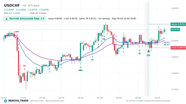График USD/CHF (USDCHF), таймфрейм 4 часа: бычий внешний бар ×2 09.09.2026 10:00, вход 0.80962, стоп 0.8078. EMA 20/40, сигналы PANOVQ_TRADE