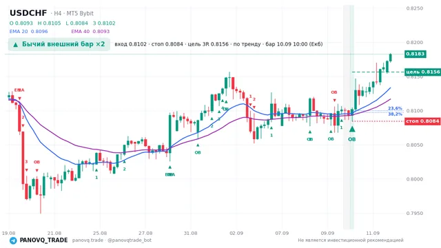 График USD/CHF (USDCHF), таймфрейм 4 часа: бычий внешний бар ×2 10.09.2026 10:00, вход 0.81023, стоп 0.80843. EMA 20/40, сигналы PANOVQ_TRADE