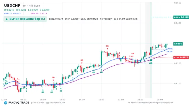 График USD/CHF (USDCHF), таймфрейм 4 часа: бычий внешний бар ×3 24.09.2026 10:00, вход 0.82789, стоп 0.82291. EMA 20/40, сигналы PANOVQ_TRADE