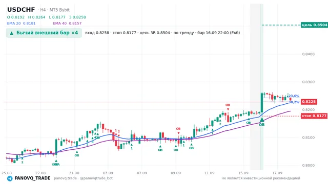 График USD/CHF (USDCHF), таймфрейм 4 часа: бычий внешний бар ×4 16.09.2026 22:00, вход 0.82585, стоп 0.81767. EMA 20/40, сигналы PANOVQ_TRADE