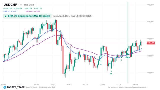 График USD/CHF (USDCHF), таймфрейм 4 часа: ema 20 ↑ ema 40 12.08.2026 06:00, закрытие 0.81213. EMA 20/40, сигналы PANOVQ_TRADE