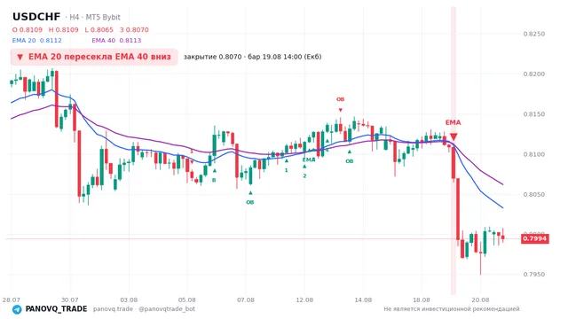 График USD/CHF (USDCHF), таймфрейм 4 часа: ema 20 ↓ ema 40 19.08.2026 14:00, закрытие 0.80697. EMA 20/40, сигналы PANOVQ_TRADE