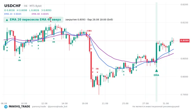 График USD/CHF (USDCHF), таймфрейм 4 часа: ema 20 ↑ ema 40 28.08.2026 18:00, закрытие 0.80934. EMA 20/40, сигналы PANOVQ_TRADE