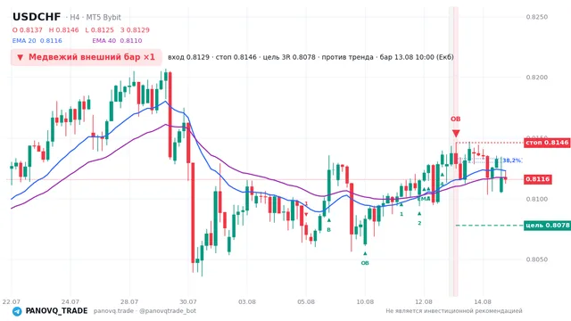 График USD/CHF (USDCHF), таймфрейм 4 часа: медвежий внешний бар ×1 13.08.2026 10:00, вход 0.81289, стоп 0.81459. EMA 20/40, сигналы PANOVQ_TRADE