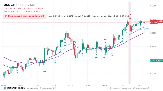 График USD/CHF (USDCHF), таймфрейм 4 часа: медвежий внешний бар ×1 14.09.2026 18:00, вход 0.81557, стоп 0.8192. EMA 20/40, сигналы PANOVQ_TRADE