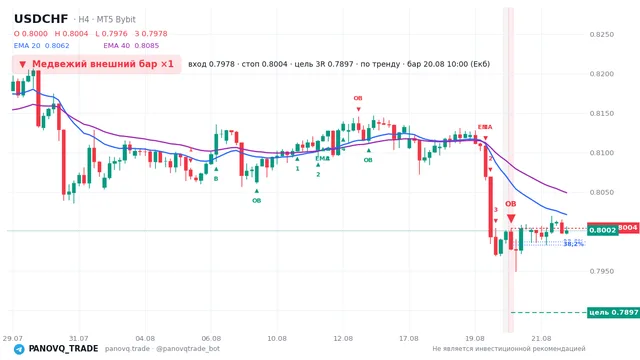График USD/CHF (USDCHF), таймфрейм 4 часа: медвежий внешний бар ×1 20.08.2026 10:00, вход 0.79777, стоп 0.80045. EMA 20/40, сигналы PANOVQ_TRADE