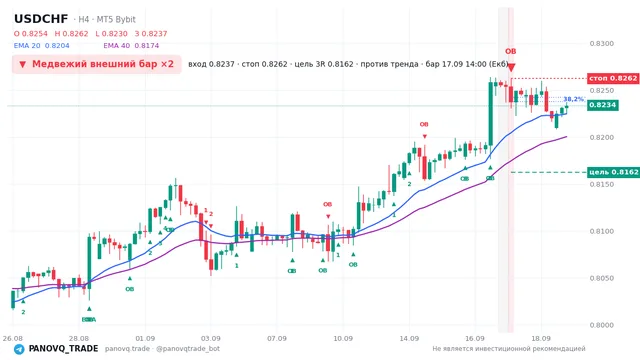 График USD/CHF (USDCHF), таймфрейм 4 часа: медвежий внешний бар ×2 17.09.2026 14:00, вход 0.82373, стоп 0.82623. EMA 20/40, сигналы PANOVQ_TRADE