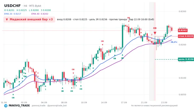 График USD/CHF (USDCHF), таймфрейм 4 часа: медвежий внешний бар ×3 22.09.2026 10:00, вход 0.82076, стоп 0.82249. EMA 20/40, сигналы PANOVQ_TRADE