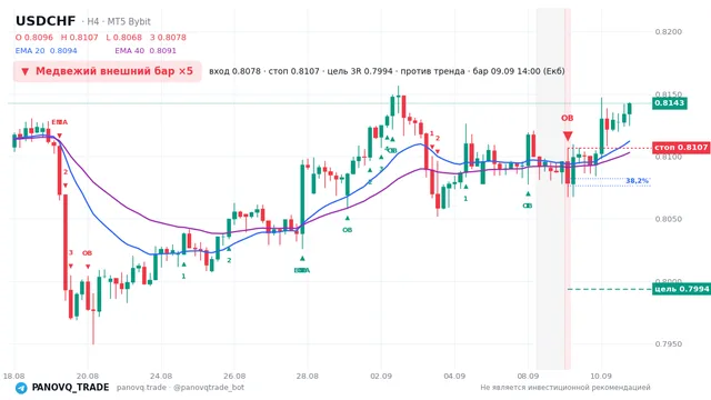 График USD/CHF (USDCHF), таймфрейм 4 часа: медвежий внешний бар ×5 09.09.2026 14:00, вход 0.80785, стоп 0.81067. EMA 20/40, сигналы PANOVQ_TRADE