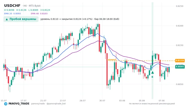 График USD/CHF (USDCHF), таймфрейм 4 часа: пробой вершины 06.08.2026 18:00, уровень 0.81103 → закрытие 0.81238. EMA 20/40, сигналы PANOVQ_TRADE