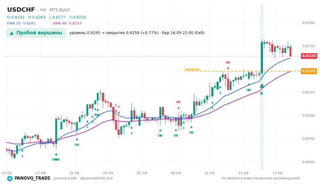 График USD/CHF (USDCHF), таймфрейм 4 часа: пробой вершины 16.09.2026 22:00, уровень 0.81952 → закрытие 0.82585. EMA 20/40, сигналы PANOVQ_TRADE