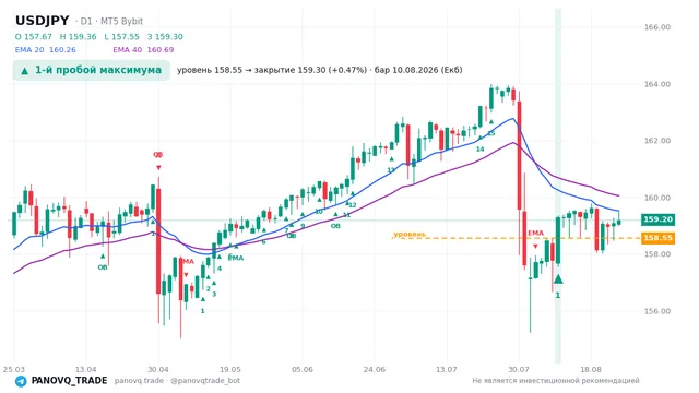 График USD/JPY (USDJPY), таймфрейм 1 день: 1-й пробой максимума 10.08.2026, уровень 158.554 → закрытие 159.3. EMA 20/40, сигналы PANOVQ_TRADE