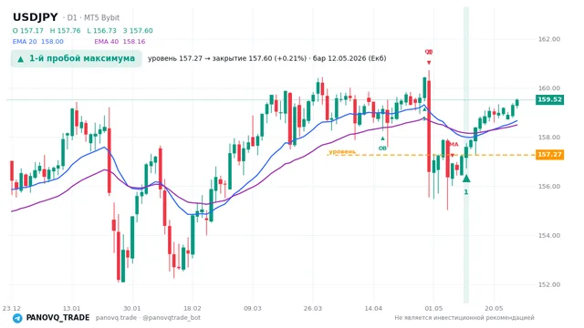 График USD/JPY (USDJPY), таймфрейм 1 день: 1-й пробой максимума 12.05.2026, уровень 157.273 → закрытие 157.605. EMA 20/40, сигналы PANOVQ_TRADE