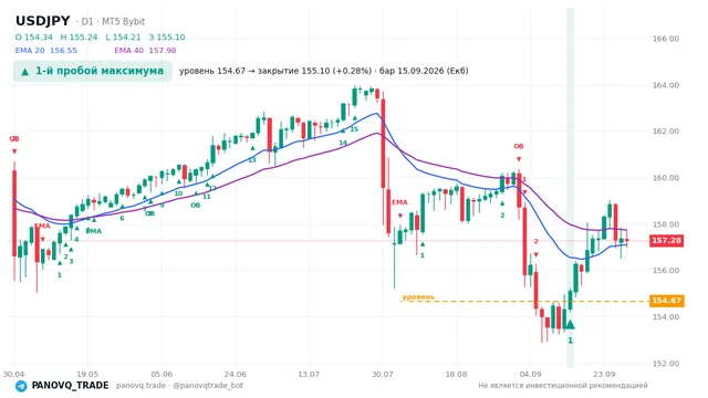 График USD/JPY (USDJPY), таймфрейм 1 день: 1-й пробой максимума 15.09.2026, уровень 154.67 → закрытие 155.105. EMA 20/40, сигналы PANOVQ_TRADE
