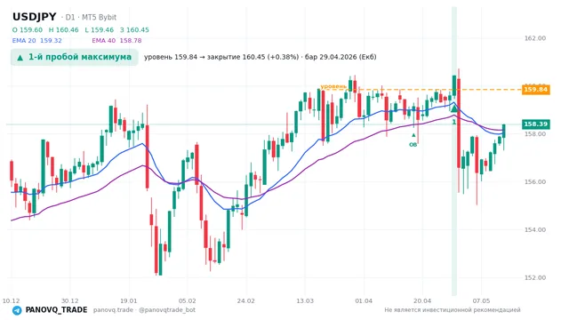 График USD/JPY (USDJPY), таймфрейм 1 день: 1-й пробой максимума 29.04.2026, уровень 159.842 → закрытие 160.446. EMA 20/40, сигналы PANOVQ_TRADE