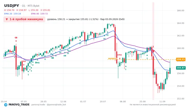 График USD/JPY (USDJPY), таймфрейм 1 день: 1-й пробой минимума 03.09.2026, уровень 158.207 → закрытие 155.809. EMA 20/40, сигналы PANOVQ_TRADE
