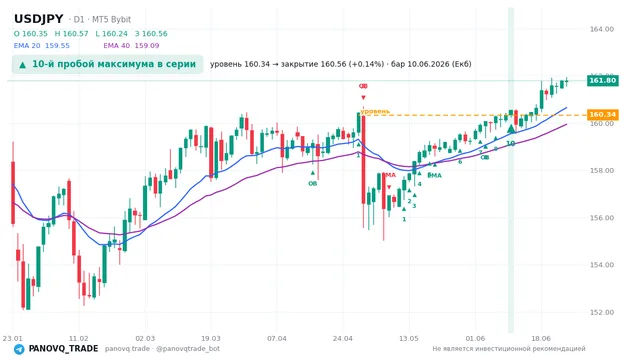График USD/JPY (USDJPY), таймфрейм 1 день: 10-й пробой максимума в серии 10.06.2026, уровень 160.343 → закрытие 160.565. EMA 20/40, сигналы PANOVQ_TRADE