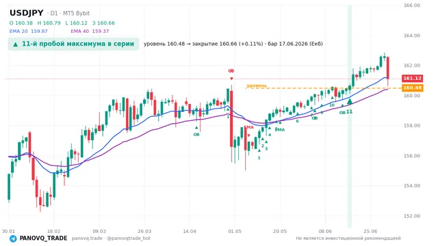 График USD/JPY (USDJPY), таймфрейм 1 день: 11-й пробой максимума в серии 17.06.2026, уровень 160.482 → закрытие 160.655. EMA 20/40, сигналы PANOVQ_TRADE