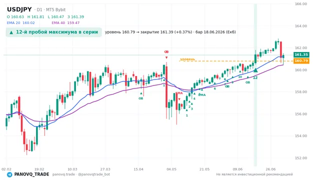 График USD/JPY (USDJPY), таймфрейм 1 день: 12-й пробой максимума в серии 18.06.2026, уровень 160.795 → закрытие 161.392. EMA 20/40, сигналы PANOVQ_TRADE