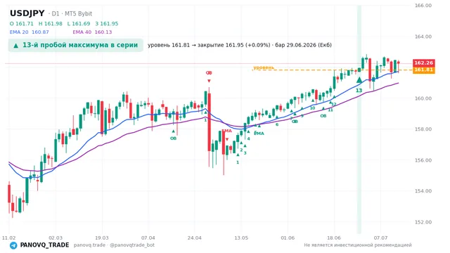 График USD/JPY (USDJPY), таймфрейм 1 день: 13-й пробой максимума в серии 29.06.2026, уровень 161.809 → закрытие 161.948. EMA 20/40, сигналы PANOVQ_TRADE