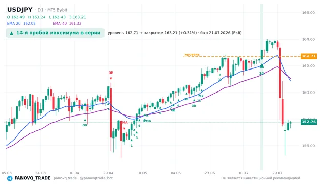 График USD/JPY (USDJPY), таймфрейм 1 день: 14-й пробой максимума в серии 21.07.2026, уровень 162.707 → закрытие 163.209. EMA 20/40, сигналы PANOVQ_TRADE