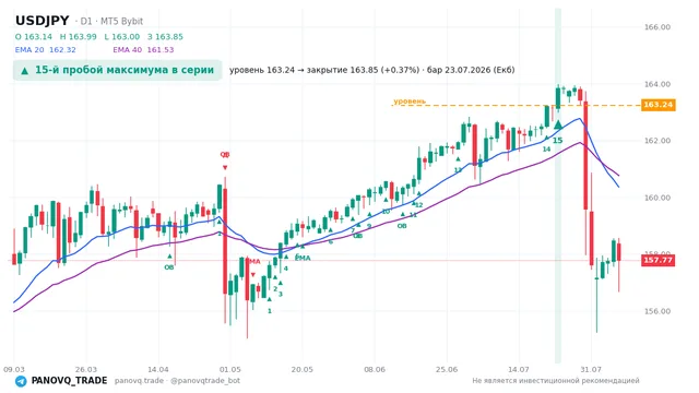 График USD/JPY (USDJPY), таймфрейм 1 день: 15-й пробой максимума в серии 23.07.2026, уровень 163.241 → закрытие 163.853. EMA 20/40, сигналы PANOVQ_TRADE