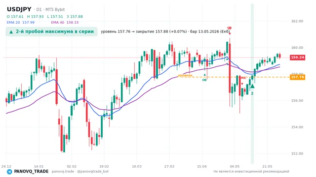График USD/JPY (USDJPY), таймфрейм 1 день: 2-й пробой максимума в серии 13.05.2026, уровень 157.765 → закрытие 157.88. EMA 20/40, сигналы PANOVQ_TRADE