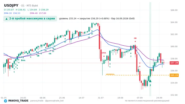 График USD/JPY (USDJPY), таймфрейм 1 день: 2-й пробой максимума в серии 16.09.2026, уровень 155.239 → закрытие 156.292. EMA 20/40, сигналы PANOVQ_TRADE