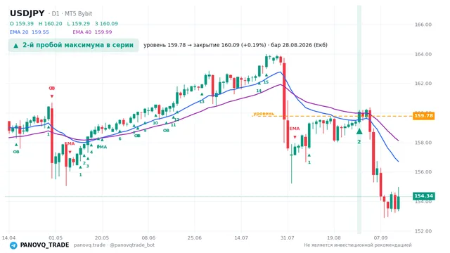График USD/JPY (USDJPY), таймфрейм 1 день: 2-й пробой максимума в серии 28.08.2026, уровень 159.778 → закрытие 160.086. EMA 20/40, сигналы PANOVQ_TRADE