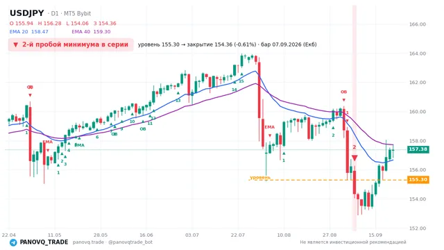 График USD/JPY (USDJPY), таймфрейм 1 день: 2-й пробой минимума в серии 07.09.2026, уровень 155.3 → закрытие 154.359. EMA 20/40, сигналы PANOVQ_TRADE