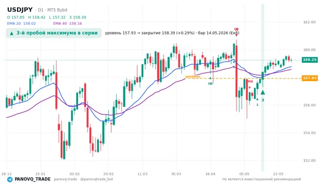 График USD/JPY (USDJPY), таймфрейм 1 день: 3-й пробой максимума в серии 14.05.2026, уровень 157.925 → закрытие 158.39. EMA 20/40, сигналы PANOVQ_TRADE