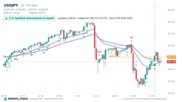 График USD/JPY (USDJPY), таймфрейм 1 день: 3-й пробой максимума в серии 23.09.2026, уровень 158.058 → закрытие 158.333. EMA 20/40, сигналы PANOVQ_TRADE