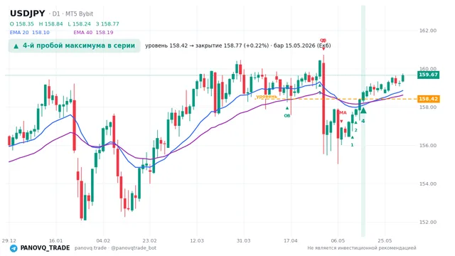 График USD/JPY (USDJPY), таймфрейм 1 день: 4-й пробой максимума в серии 15.05.2026, уровень 158.418 → закрытие 158.768. EMA 20/40, сигналы PANOVQ_TRADE