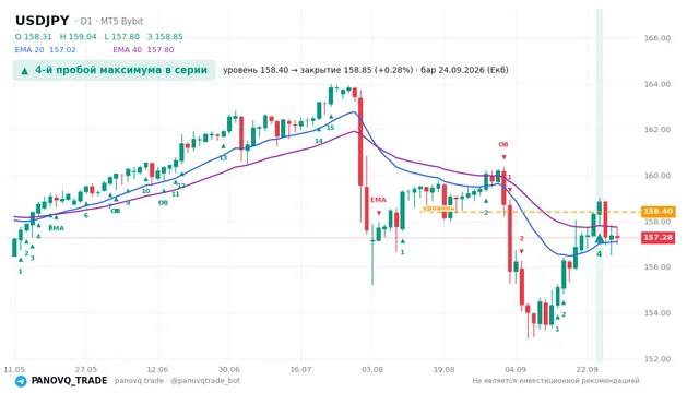 График USD/JPY (USDJPY), таймфрейм 1 день: 4-й пробой максимума в серии 24.09.2026, уровень 158.4 → закрытие 158.848. EMA 20/40, сигналы PANOVQ_TRADE