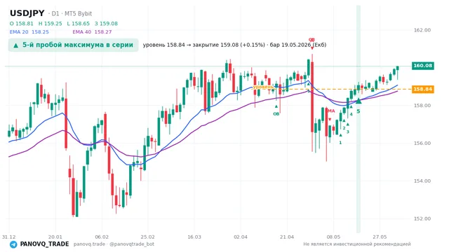 График USD/JPY (USDJPY), таймфрейм 1 день: 5-й пробой максимума в серии 19.05.2026, уровень 158.845 → закрытие 159.077. EMA 20/40, сигналы PANOVQ_TRADE