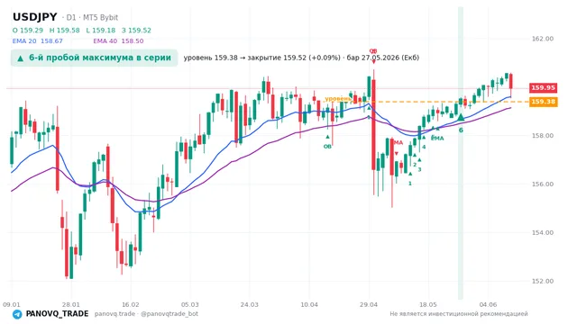 График USD/JPY (USDJPY), таймфрейм 1 день: 6-й пробой максимума в серии 27.05.2026, уровень 159.38 → закрытие 159.519. EMA 20/40, сигналы PANOVQ_TRADE