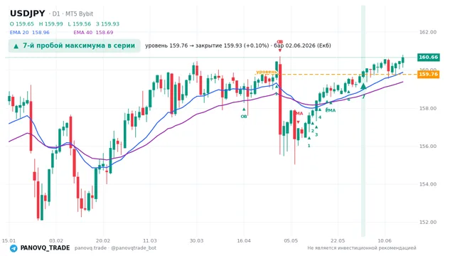 График USD/JPY (USDJPY), таймфрейм 1 день: 7-й пробой максимума в серии 02.06.2026, уровень 159.763 → закрытие 159.929. EMA 20/40, сигналы PANOVQ_TRADE