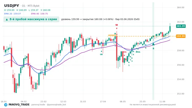 График USD/JPY (USDJPY), таймфрейм 1 день: 8-й пробой максимума в серии 03.06.2026, уровень 159.987 → закрытие 160.083. EMA 20/40, сигналы PANOVQ_TRADE