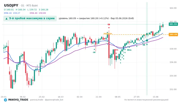 График USD/JPY (USDJPY), таймфрейм 1 день: 9-й пробой максимума в серии 05.06.2026, уровень 160.085 → закрытие 160.285. EMA 20/40, сигналы PANOVQ_TRADE