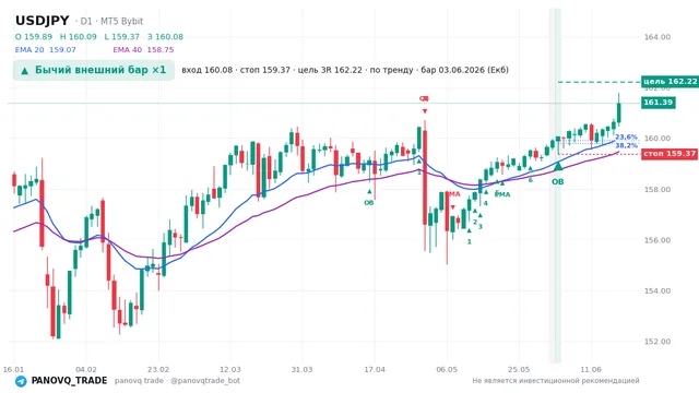 График USD/JPY (USDJPY), таймфрейм 1 день: бычий внешний бар ×1 03.06.2026, вход 160.083, стоп 159.369. EMA 20/40, сигналы PANOVQ_TRADE