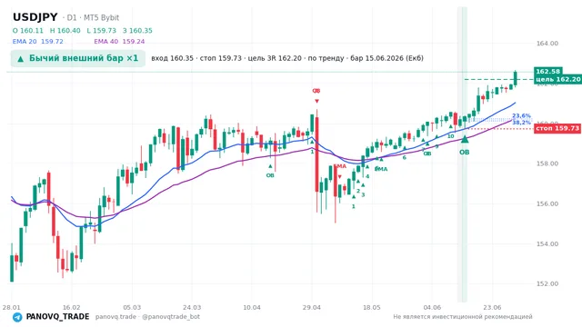 График USD/JPY (USDJPY), таймфрейм 1 день: бычий внешний бар ×1 15.06.2026, вход 160.35, стоп 159.733. EMA 20/40, сигналы PANOVQ_TRADE