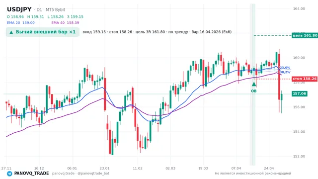 График USD/JPY (USDJPY), таймфрейм 1 день: бычий внешний бар ×1 16.04.2026, вход 159.149, стоп 158.264. EMA 20/40, сигналы PANOVQ_TRADE