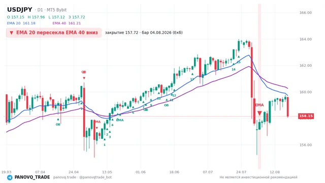 График USD/JPY (USDJPY), таймфрейм 1 день: ema 20 ↓ ema 40 04.08.2026, закрытие 157.723. EMA 20/40, сигналы PANOVQ_TRADE